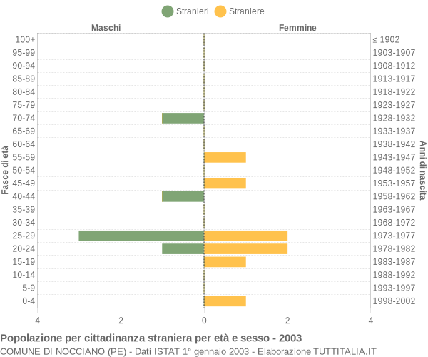 Grafico cittadini stranieri - Nocciano 2003