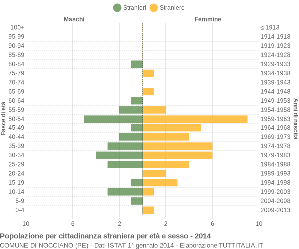 Grafico cittadini stranieri - Nocciano 2014