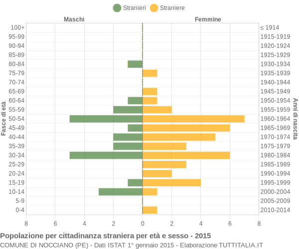 Grafico cittadini stranieri - Nocciano 2015