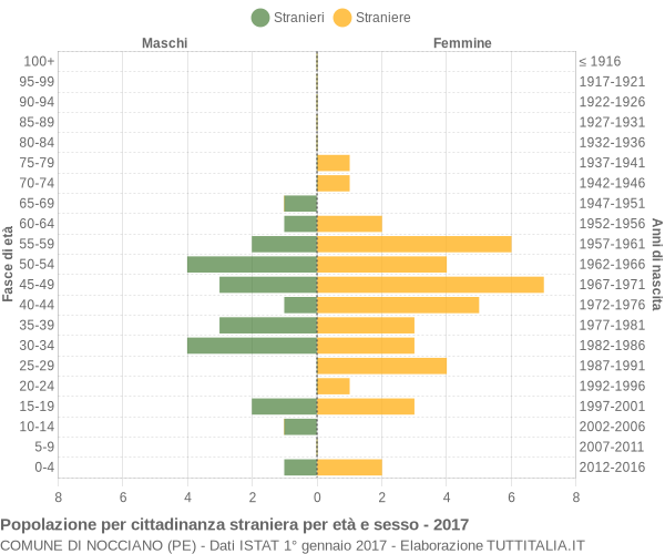 Grafico cittadini stranieri - Nocciano 2017