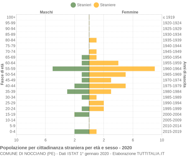 Grafico cittadini stranieri - Nocciano 2020