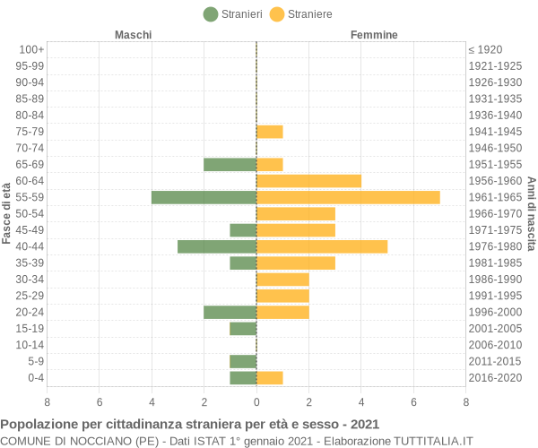 Grafico cittadini stranieri - Nocciano 2021