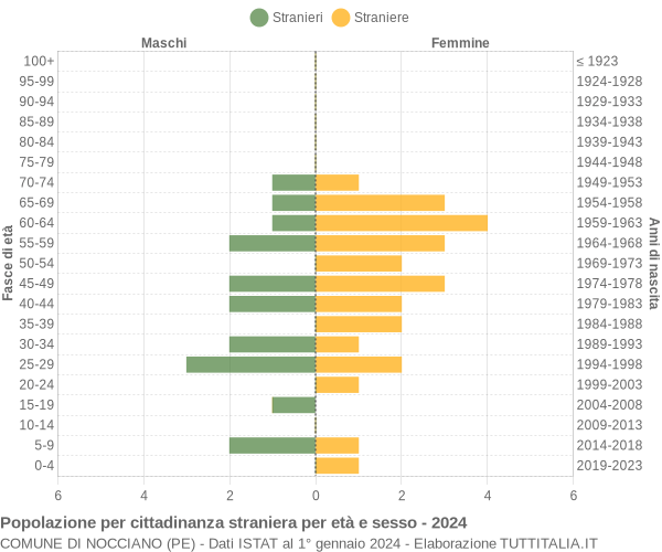 Grafico cittadini stranieri - Nocciano 2024