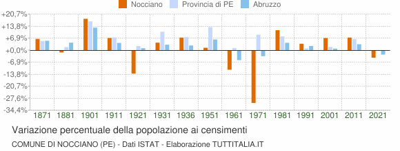 Grafico variazione percentuale della popolazione Comune di Nocciano (PE)