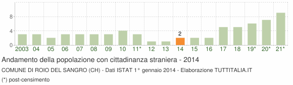 Grafico andamento popolazione stranieri Comune di Roio del Sangro (CH)