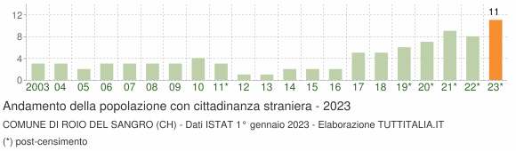 Grafico andamento popolazione stranieri Comune di Roio del Sangro (CH)