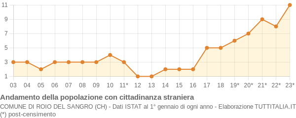 Andamento popolazione stranieri Comune di Roio del Sangro (CH)