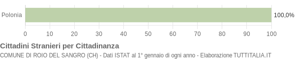 Grafico cittadinanza stranieri - Roio del Sangro 2004