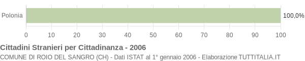 Grafico cittadinanza stranieri - Roio del Sangro 2006