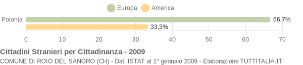 Grafico cittadinanza stranieri - Roio del Sangro 2009