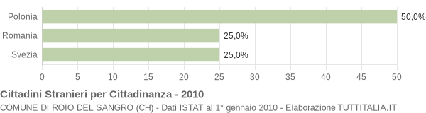 Grafico cittadinanza stranieri - Roio del Sangro 2010