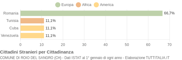 Grafico cittadinanza stranieri - Roio del Sangro 2021