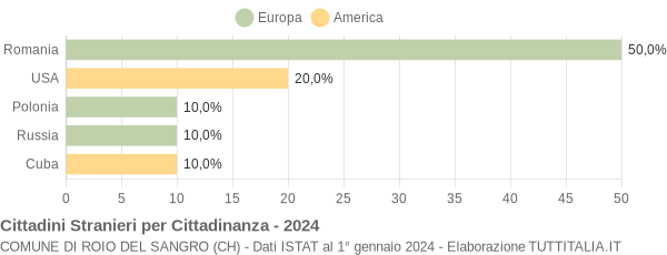 Grafico cittadinanza stranieri - Roio del Sangro 2024