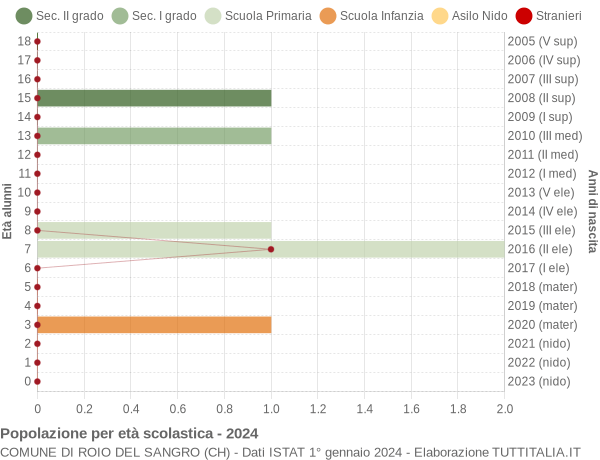 Grafico Popolazione in età scolastica - Roio del Sangro 2024