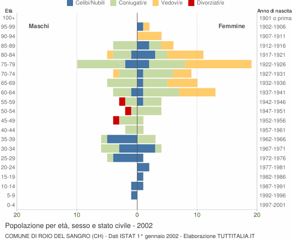 Grafico Popolazione per età, sesso e stato civile Comune di Roio del Sangro (CH)