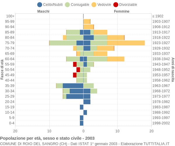 Grafico Popolazione per età, sesso e stato civile Comune di Roio del Sangro (CH)