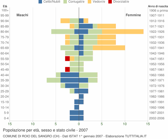 Grafico Popolazione per età, sesso e stato civile Comune di Roio del Sangro (CH)