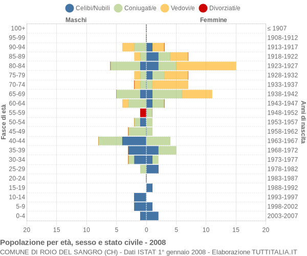 Grafico Popolazione per età, sesso e stato civile Comune di Roio del Sangro (CH)