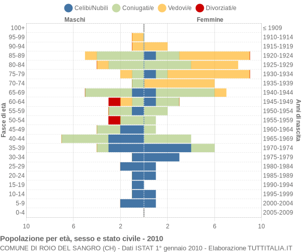 Grafico Popolazione per età, sesso e stato civile Comune di Roio del Sangro (CH)