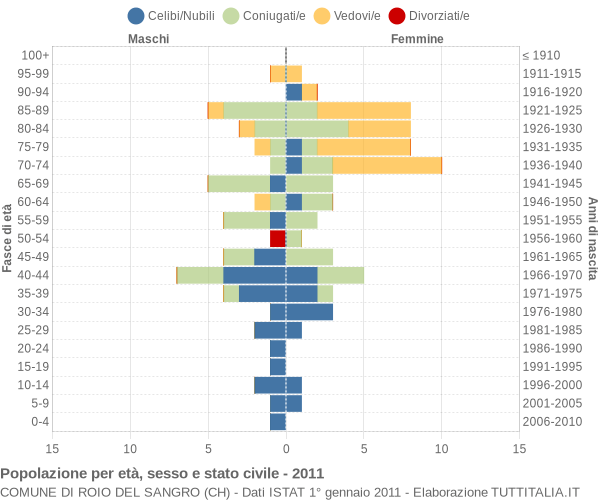 Grafico Popolazione per età, sesso e stato civile Comune di Roio del Sangro (CH)