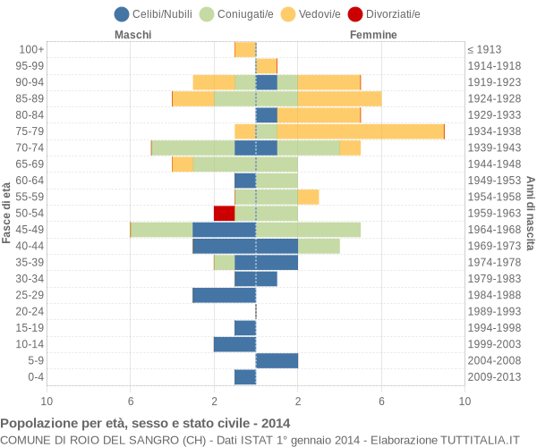 Grafico Popolazione per età, sesso e stato civile Comune di Roio del Sangro (CH)