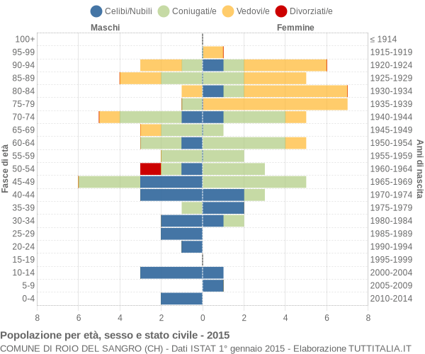 Grafico Popolazione per età, sesso e stato civile Comune di Roio del Sangro (CH)