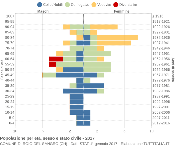 Grafico Popolazione per età, sesso e stato civile Comune di Roio del Sangro (CH)