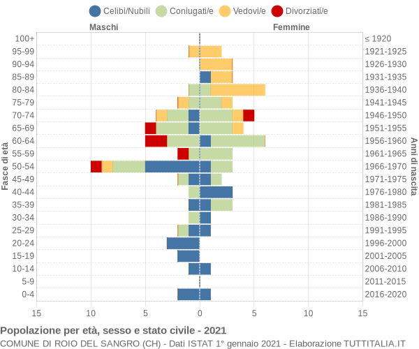 Grafico Popolazione per età, sesso e stato civile Comune di Roio del Sangro (CH)