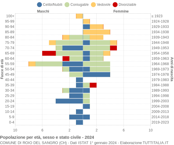 Grafico Popolazione per età, sesso e stato civile Comune di Roio del Sangro (CH)