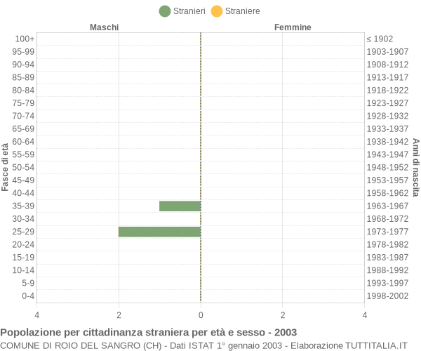 Grafico cittadini stranieri - Roio del Sangro 2003