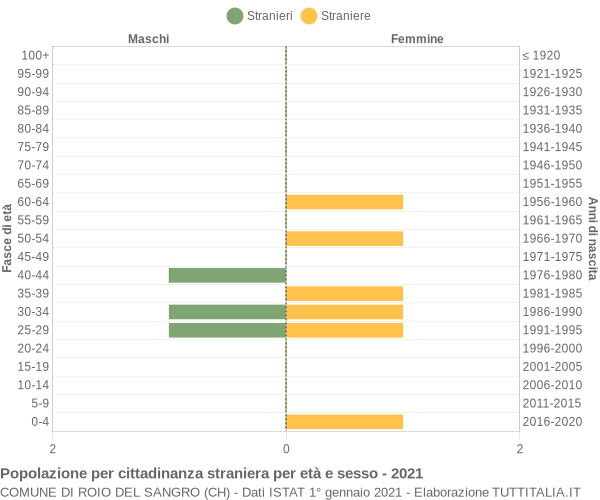 Grafico cittadini stranieri - Roio del Sangro 2021