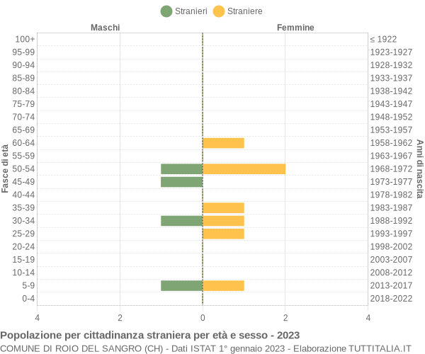 Grafico cittadini stranieri - Roio del Sangro 2023