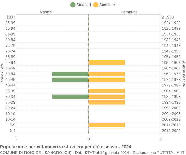 Grafico cittadini stranieri - Roio del Sangro 2024