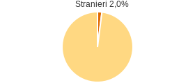 Percentuale cittadini stranieri Comune di Roio del Sangro (CH)