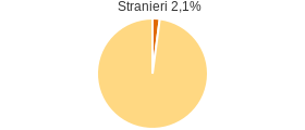 Percentuale cittadini stranieri Comune di Roio del Sangro (CH)