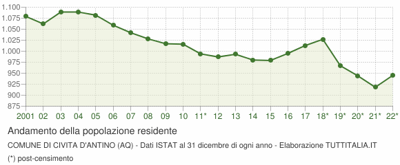 Andamento popolazione Comune di Civita d'Antino (AQ)