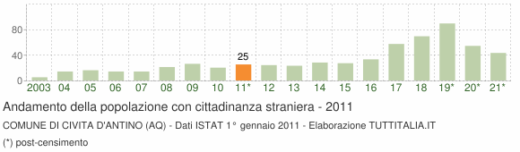 Grafico andamento popolazione stranieri Comune di Civita d'Antino (AQ)