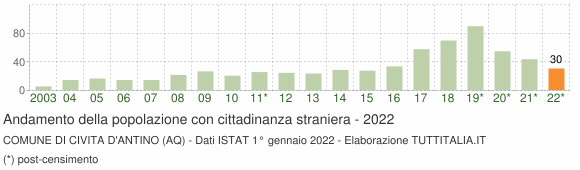 Grafico andamento popolazione stranieri Comune di Civita d'Antino (AQ)