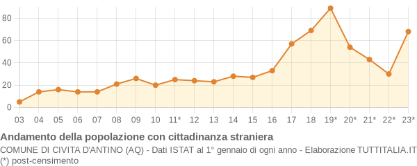 Andamento popolazione stranieri Comune di Civita d'Antino (AQ)