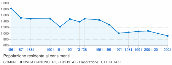 Grafico andamento storico popolazione Comune di Civita d'Antino (AQ)