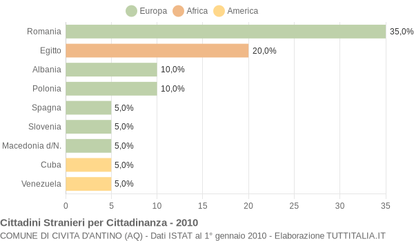 Grafico cittadinanza stranieri - Civita d'Antino 2010