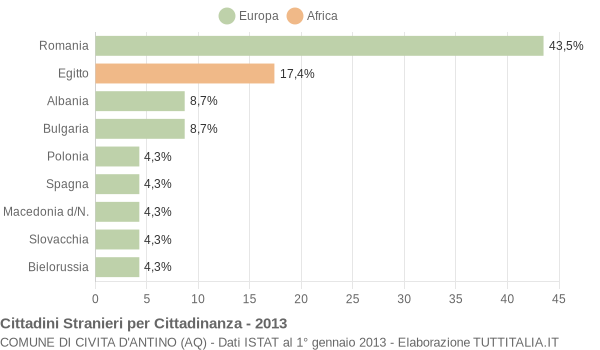 Grafico cittadinanza stranieri - Civita d'Antino 2013