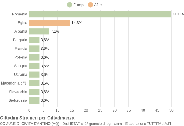 Grafico cittadinanza stranieri - Civita d'Antino 2014