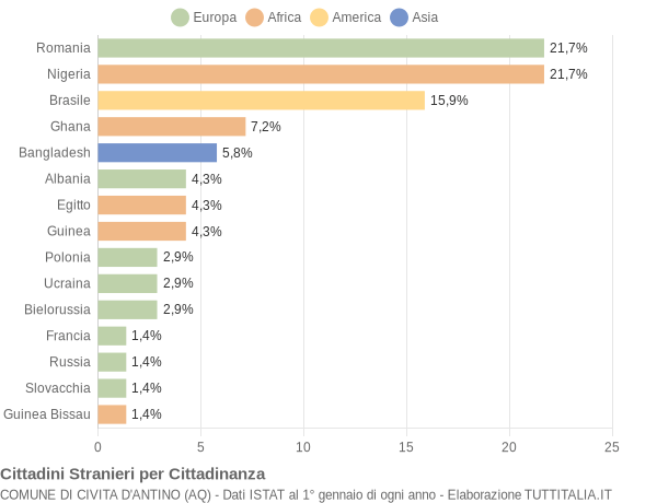 Grafico cittadinanza stranieri - Civita d'Antino 2018