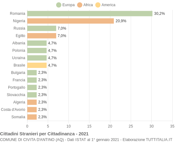 Grafico cittadinanza stranieri - Civita d'Antino 2021