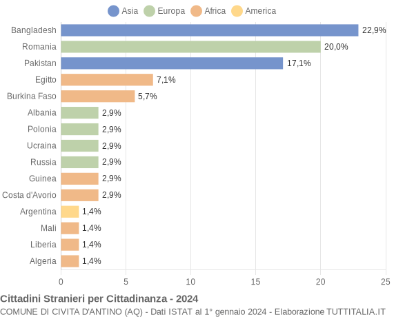 Grafico cittadinanza stranieri - Civita d'Antino 2024