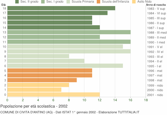 Grafico Popolazione in età scolastica - Civita d'Antino 2002