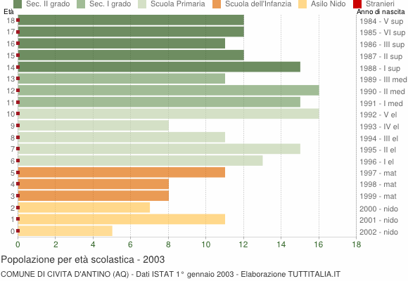 Grafico Popolazione in età scolastica - Civita d'Antino 2003