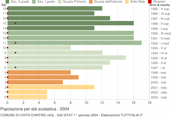 Grafico Popolazione in età scolastica - Civita d'Antino 2004