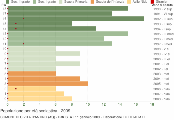 Grafico Popolazione in età scolastica - Civita d'Antino 2009